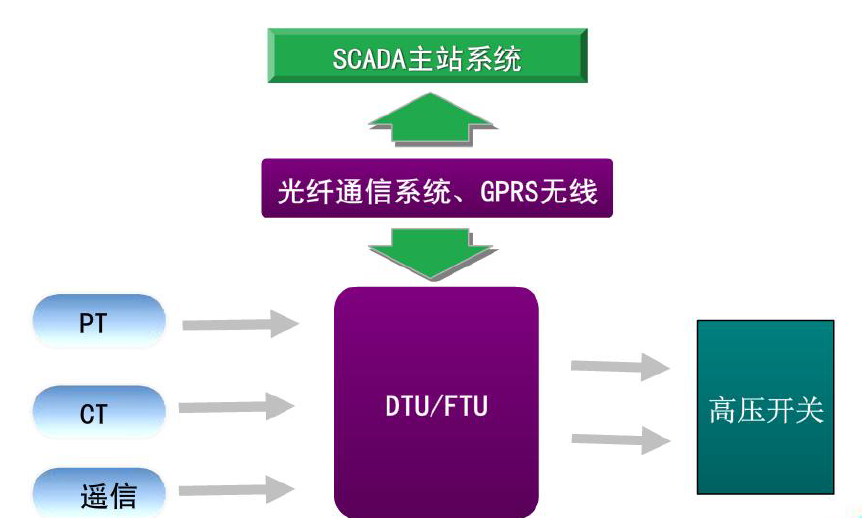【鐵路】鐵路FTU的防雷解決方案