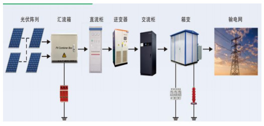 【光伏】光伏系統防雷及電涌保護解決方案