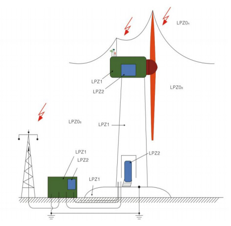 【風電】風電系統防雷及電涌保護解決方案