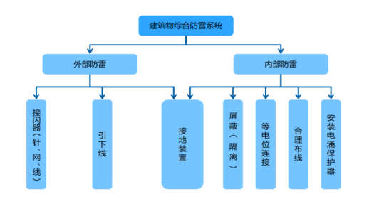 安徽金力電氣防雷百科之建筑物綜合防雷